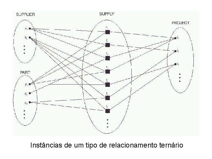 Instâncias de um tipo de relacionamento ternário 