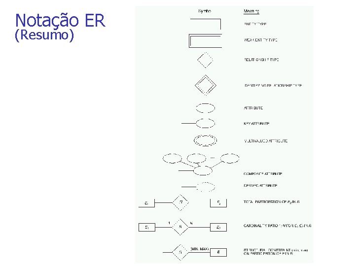 Notação ER (Resumo) 