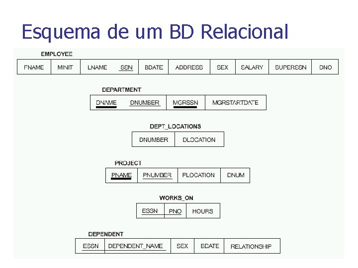 Esquema de um BD Relacional 