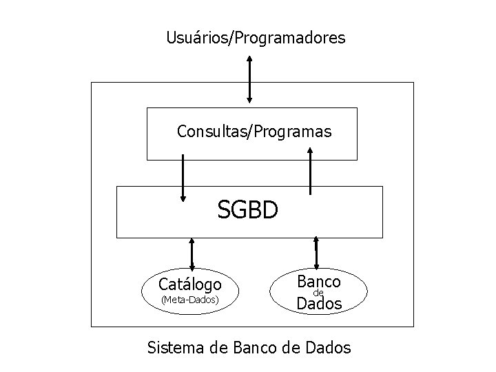 Usuários/Programadores Consultas/Programas SGBD Catálogo (Meta-Dados) Banco de Dados Sistema de Banco de Dados 