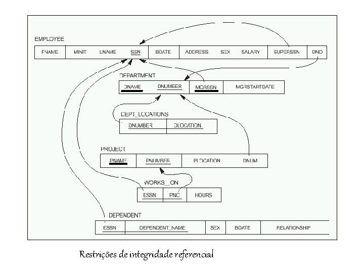 Restrições de integridade referencial 