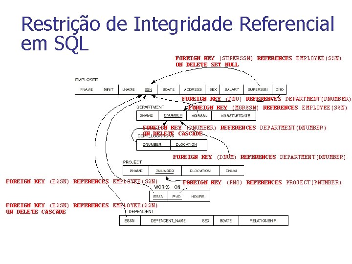 Restrição de Integridade Referencial em SQL FOREIGN KEY (SUPERSSN) REFERENCES EMPLOYEE(SSN) ON DELETE SET