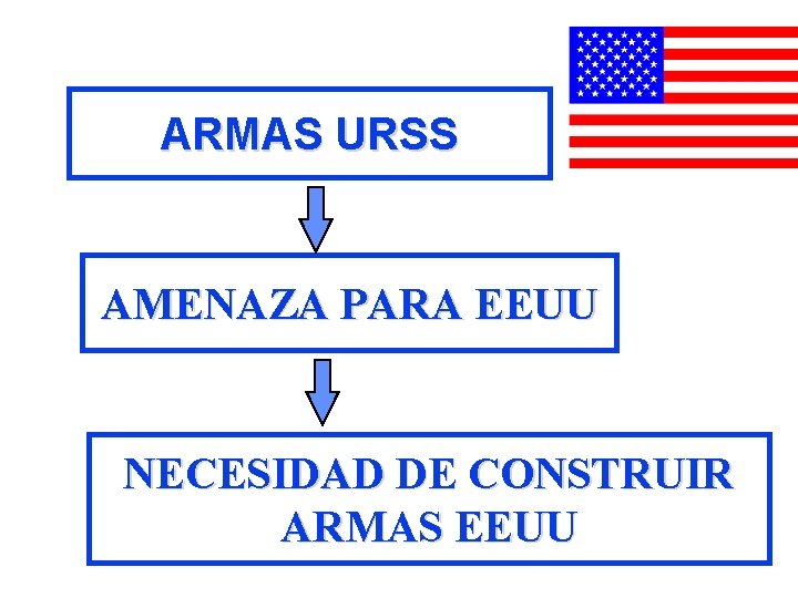 ARMAS URSS AMENAZA PARA EEUU NECESIDAD DE CONSTRUIR ARMAS EEUU 