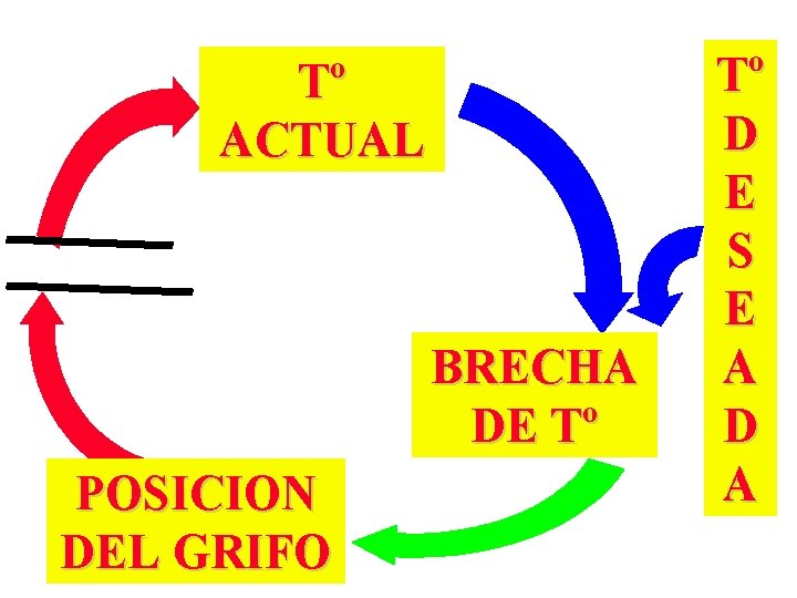 Tº ACTUAL BRECHA DE Tº POSICION DEL GRIFO Tº D E S E A