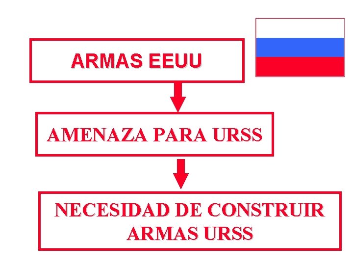 ARMAS EEUU AMENAZA PARA URSS NECESIDAD DE CONSTRUIR ARMAS URSS 