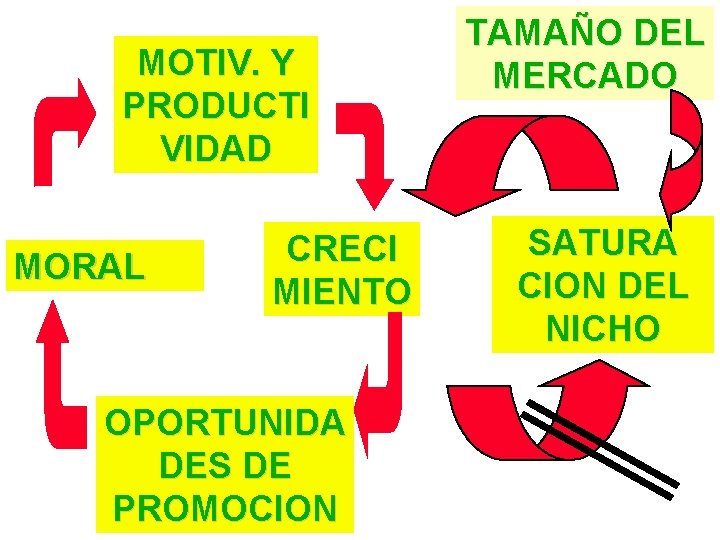 MOTIV. Y PRODUCTI VIDAD MORAL CRECI MIENTO OPORTUNIDA DES DE PROMOCION TAMAÑO DEL MERCADO