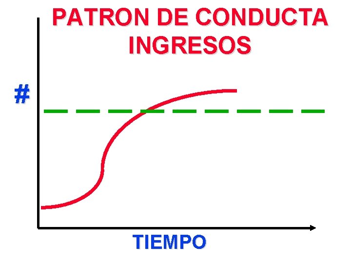 PATRON DE CONDUCTA INGRESOS # TIEMPO 