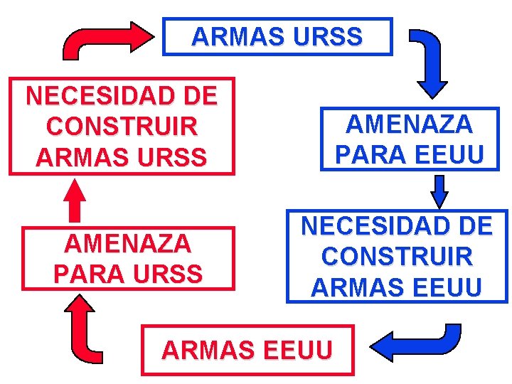 ARMAS URSS NECESIDAD DE CONSTRUIR ARMAS URSS AMENAZA PARA EEUU NECESIDAD DE CONSTRUIR ARMAS