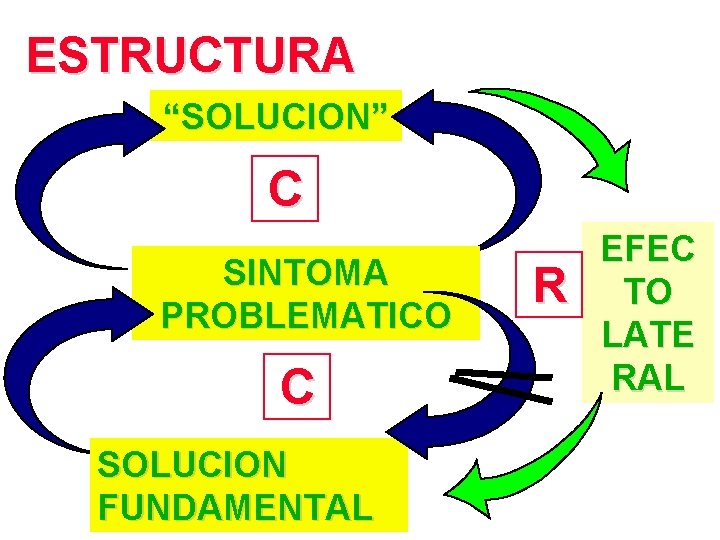 ESTRUCTURA “SOLUCION” C SINTOMA PROBLEMATICO C SOLUCION FUNDAMENTAL R EFEC TO LATE RAL 
