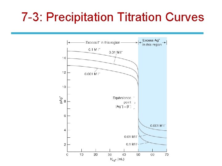 7 -3: Precipitation Titration Curves 
