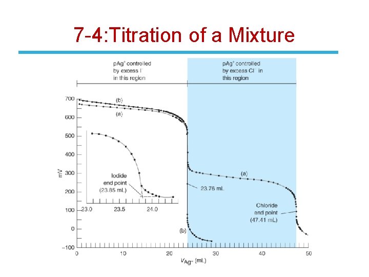 7 -4: Titration of a Mixture 