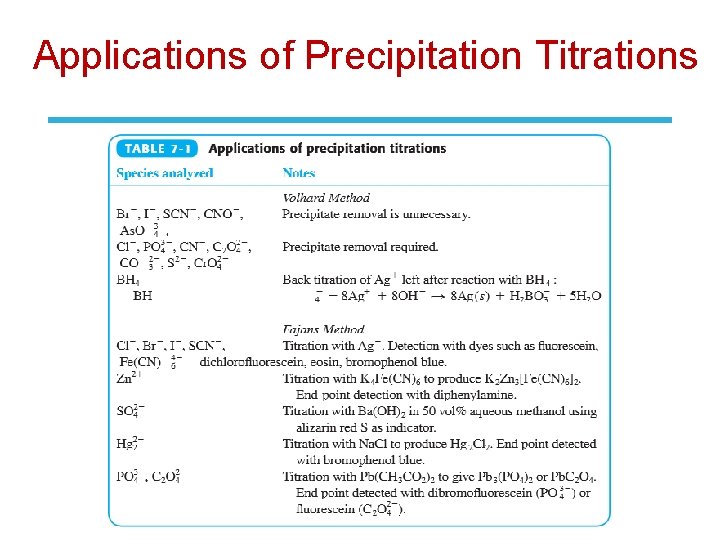 Applications of Precipitation Titrations 