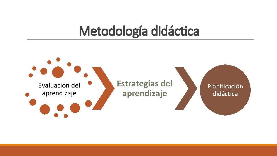 Metodología didáctica Evaluación del aprendizaje Estrategias del aprendizaje Planificación didáctica 