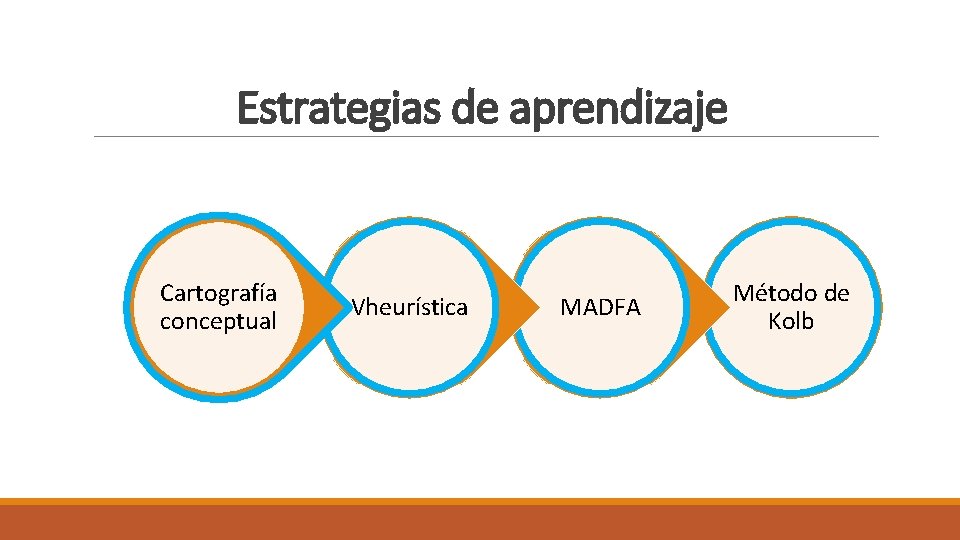 Estrategias de aprendizaje Cartografía conceptual Vheurística MADFA Método de Kolb 