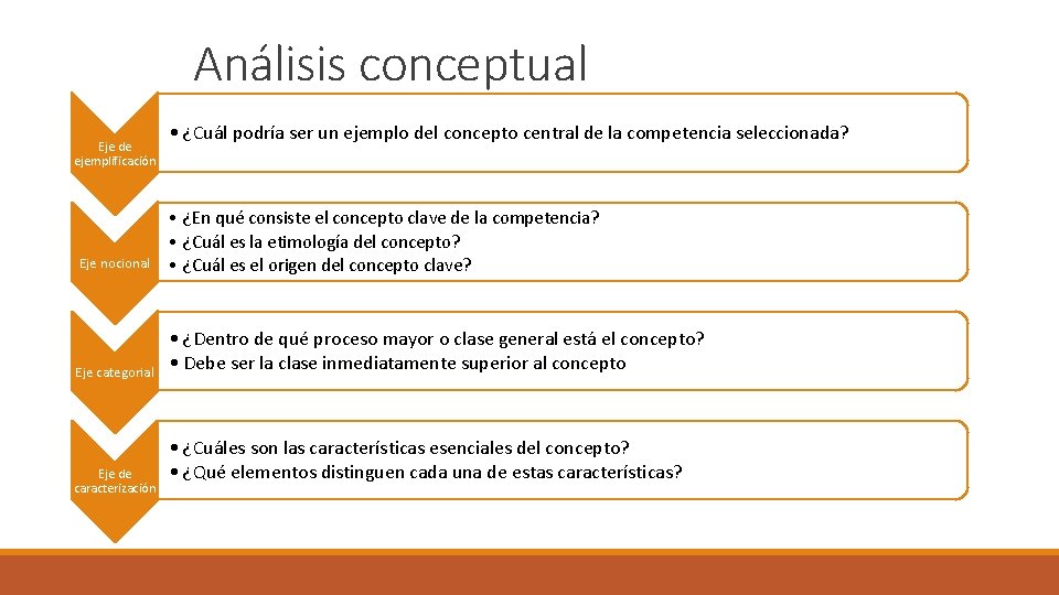 Análisis conceptual Eje de ejemplificación • ¿Cuál podría ser un ejemplo del concepto central