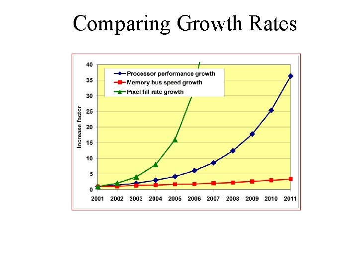 Comparing Growth Rates 