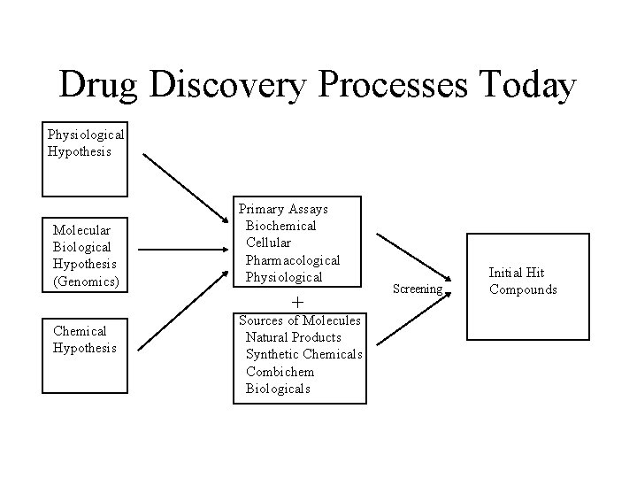 Drug Discovery Processes Today Physiological Hypothesis Molecular Biological Hypothesis (Genomics) Primary Assays Biochemical Cellular