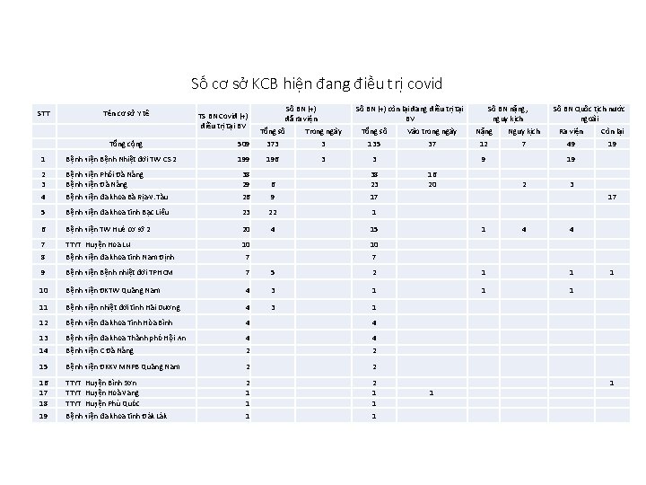 Số cơ sở KCB hiện đang điều trị covid STT Tên cơ sở Y