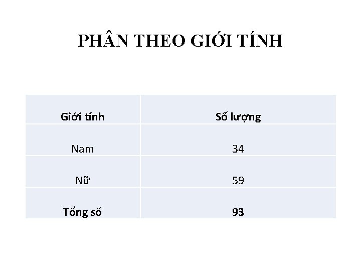 PH N THEO GIỚI TÍNH Giới tính Số lượng Nam 34 Nữ 59 Tổng