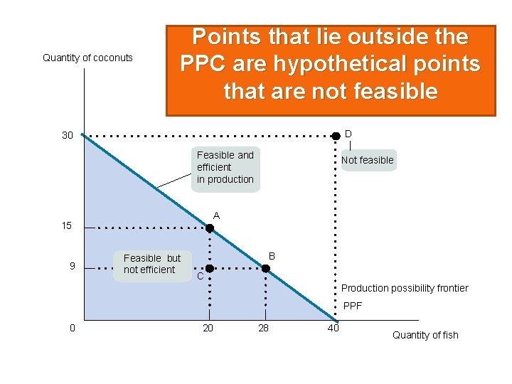 Quantity of coconuts Points that between lie outside Distinction pointsthe INSIDEare or ON the