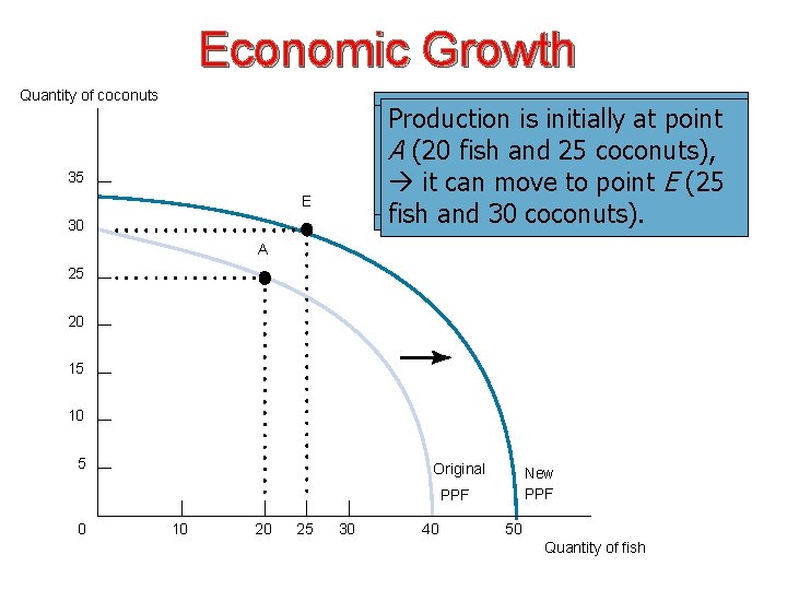 Economic Growth Quantity of coconuts Economic growth in an Production is initially The economy