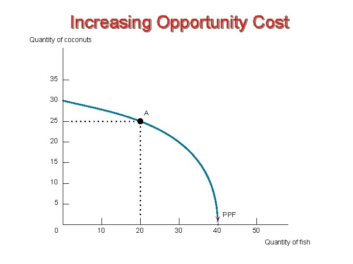 Increasing Opportunity Cost Quantity of coconuts 35 30 A 25 20 15 10 5