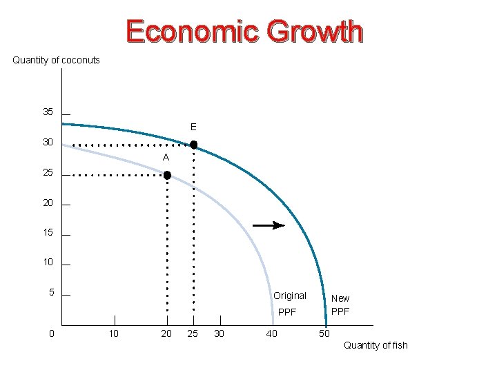 Economic Growth Quantity of coconuts 35 E 30 A 25 20 15 10 5