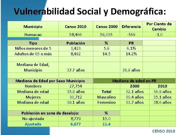 Vulnerabilidad Social y Demográfica: Municipio Censo 2010 Humacao 58, 466 59, 035 -569 Tipo