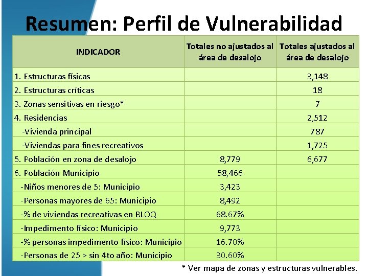 Resumen: Perfil de Vulnerabilidad INDICADOR Totales no ajustados al Totales ajustados al área de