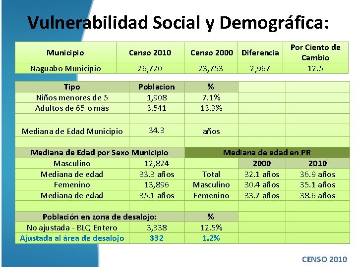 Vulnerabilidad Social y Demográfica: Municipio Censo 2010 Naguabo Municipio 26, 720 23, 753 Tipo