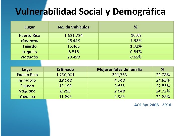 Vulnerabilidad Social y Demográfica Lugar No. de Vehículos % Puerto Rico Humacao Fajardo Luquillo