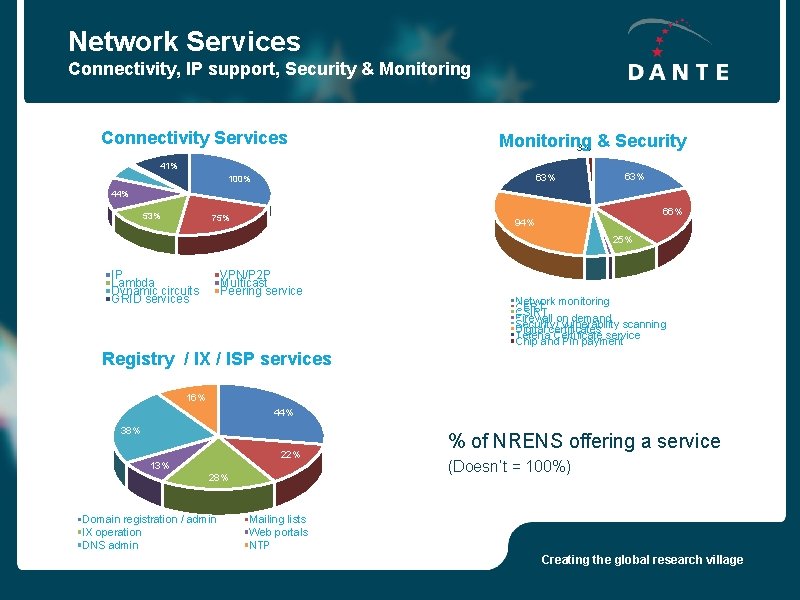 Network Services Connectivity, IP support, Security & Monitoring Connectivity Services 3% 19% Monitoring 3%