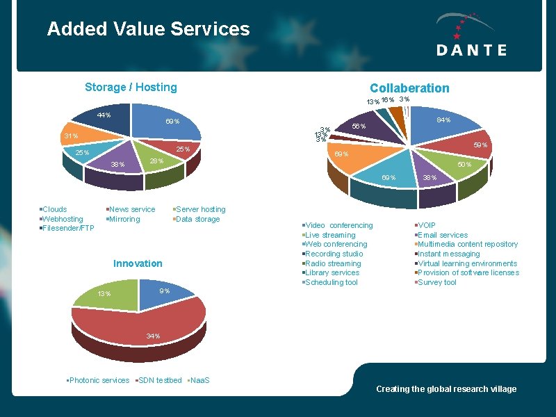 Added Value Services Storage / Hosting Collaberation 3% 16% 3% 44% 69% 3% 13%