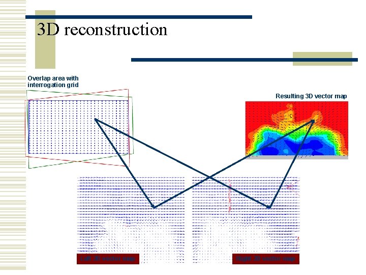 3 D reconstruction Overlap area with interrogation grid Resulting 3 D vector map Left