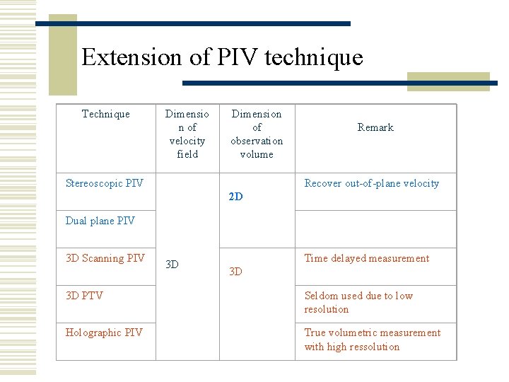 Extension of PIV technique Technique Stereoscopic PIV Dimensio n of velocity field Dimension of