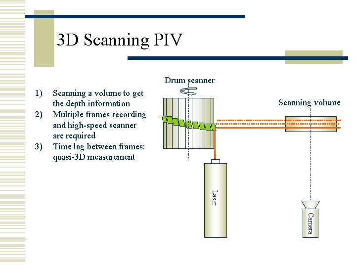 3 D Scanning PIV Drum scanner 1) 2) 3) Scanning a volume to get