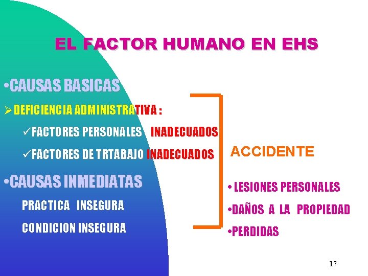 EL FACTOR HUMANO EN EHS • CAUSAS BASICAS ØDEFICIENCIA ADMINISTRATIVA : üFACTORES PERSONALES INADECUADOS