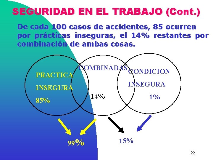SEGURIDAD EN EL TRABAJO (Cont. ) De cada 100 casos de accidentes, 85 ocurren