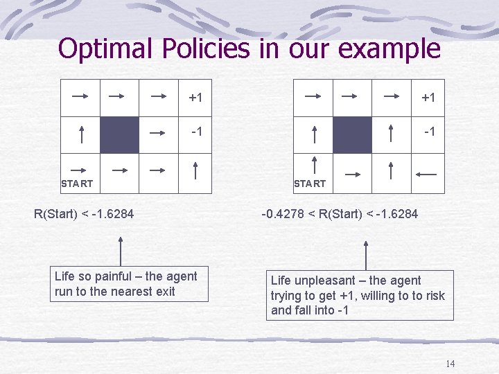 Optimal Policies in our example +1 +1 -1 -1 START R(Start) < -1. 6284