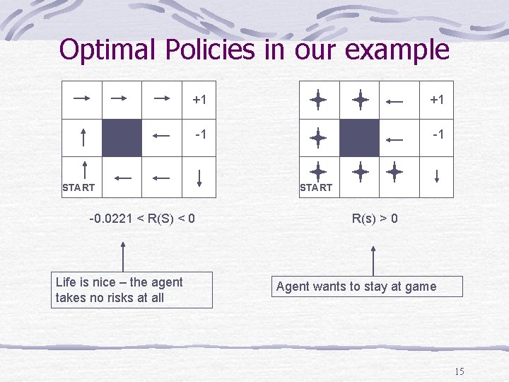 Optimal Policies in our example +1 +1 -1 -1 START -0. 0221 < R(S)