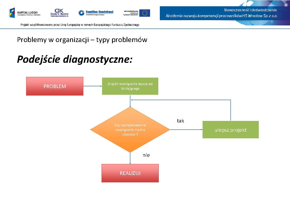 Problemy w organizacji – typy problemów Podejście diagnostyczne: PROBLEM Znajdź rozwiązanie lepsze od istniejącego