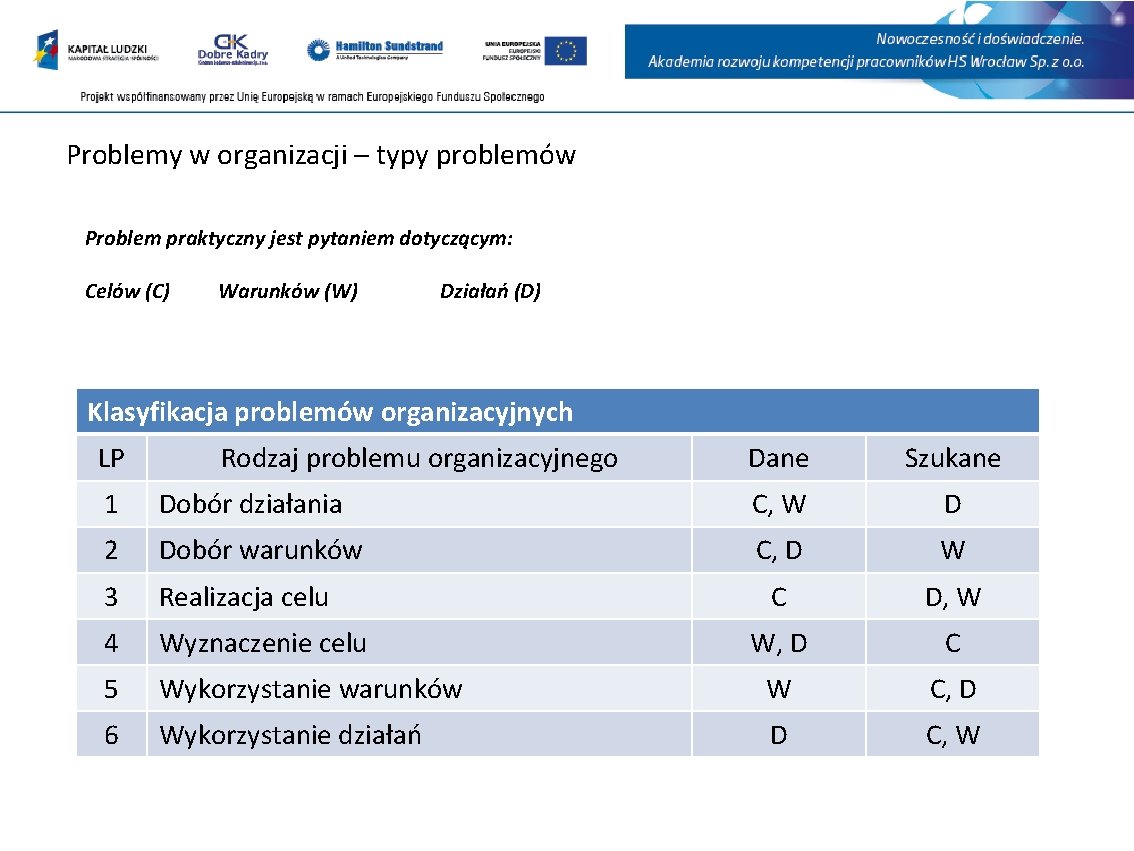 Problemy w organizacji – typy problemów Problem praktyczny jest pytaniem dotyczącym: Celów (C) Warunków