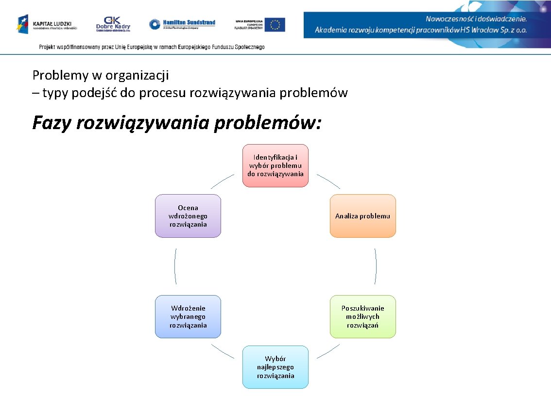 Problemy w organizacji – typy podejść do procesu rozwiązywania problemów Fazy rozwiązywania problemów: Identyfikacja