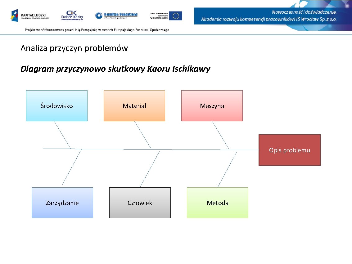 Analiza przyczyn problemów Diagram przyczynowo skutkowy Kaoru Ischikawy Środowisko Materiał Maszyna Opis problemu Zarządzanie