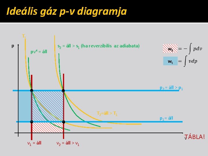 Ideális gáz p-v diagramja T 1 p pvκ = áll s 2 = áll