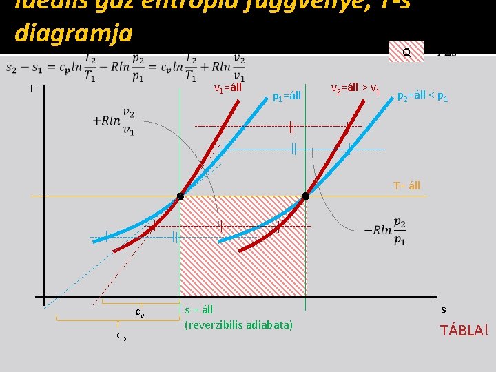  Ideális gáz entrópia függvénye, T-s diagramja Q v 1=áll T p 1=áll v