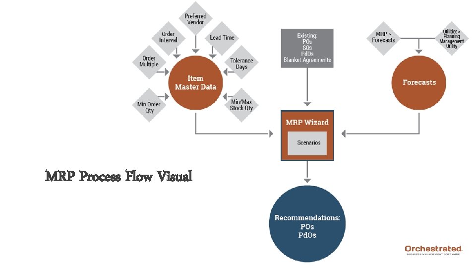 MRP Process Flow Visual 