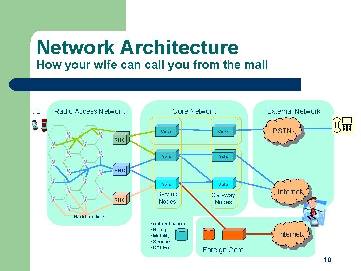 Network Architecture How your wife can call you from the mall UE External Network