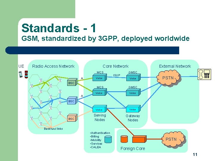 Standards - 1 GSM, standardized by 3 GPP, deployed worldwide UE External Network Core