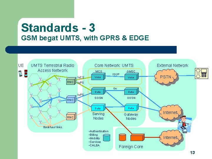 Standards - 3 GSM begat UMTS, with GPRS & EDGE UE Core Network: UMTS
